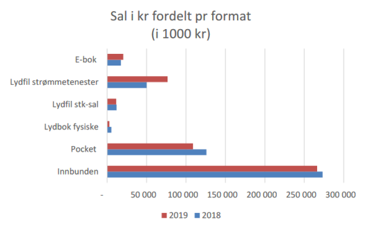 Statistikk boksalg 2019