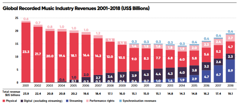 IFPI-2019